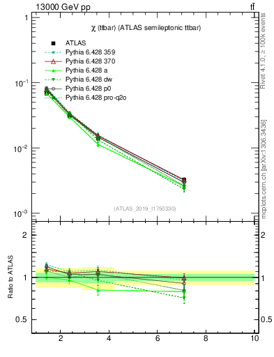 Plot of ttbar.chi in 13000 GeV pp collisions