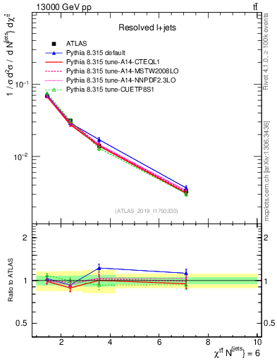 Plot of ttbar.chi in 13000 GeV pp collisions