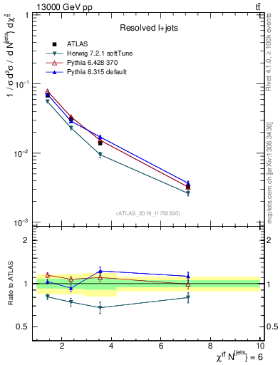 Plot of ttbar.chi in 13000 GeV pp collisions