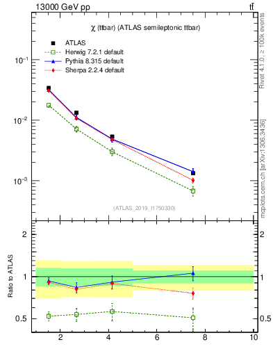 Plot of ttbar.chi in 13000 GeV pp collisions