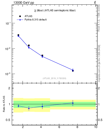 Plot of ttbar.chi in 13000 GeV pp collisions