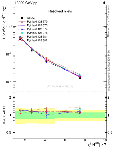 Plot of ttbar.chi in 13000 GeV pp collisions