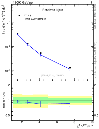 Plot of ttbar.chi in 13000 GeV pp collisions