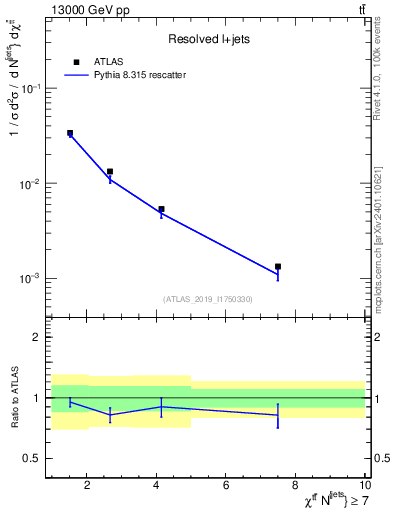 Plot of ttbar.chi in 13000 GeV pp collisions