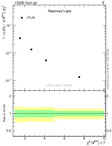 Plot of ttbar.chi in 13000 GeV pp collisions