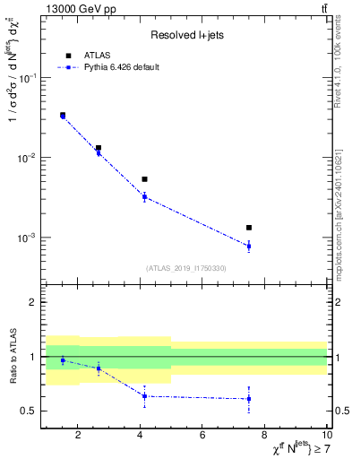 Plot of ttbar.chi in 13000 GeV pp collisions