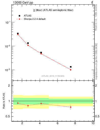 Plot of ttbar.chi in 13000 GeV pp collisions