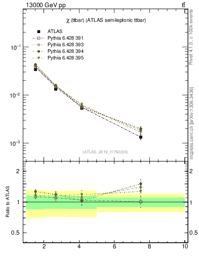Plot of ttbar.chi in 13000 GeV pp collisions