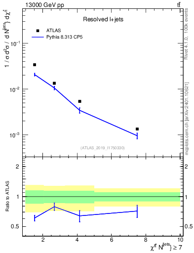 Plot of ttbar.chi in 13000 GeV pp collisions