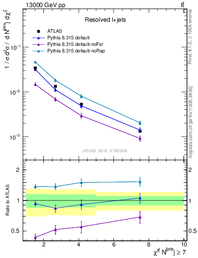 Plot of ttbar.chi in 13000 GeV pp collisions