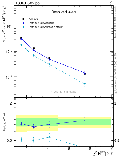 Plot of ttbar.chi in 13000 GeV pp collisions