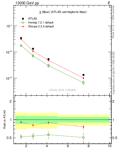 Plot of ttbar.chi in 13000 GeV pp collisions