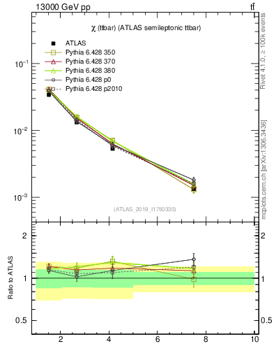 Plot of ttbar.chi in 13000 GeV pp collisions