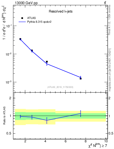 Plot of ttbar.chi in 13000 GeV pp collisions