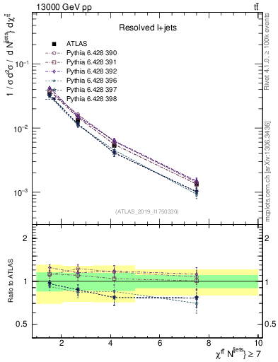 Plot of ttbar.chi in 13000 GeV pp collisions