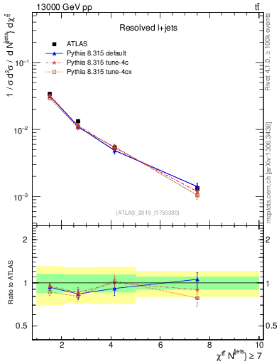 Plot of ttbar.chi in 13000 GeV pp collisions