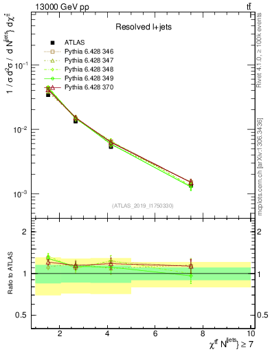 Plot of ttbar.chi in 13000 GeV pp collisions