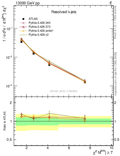 Plot of ttbar.chi in 13000 GeV pp collisions