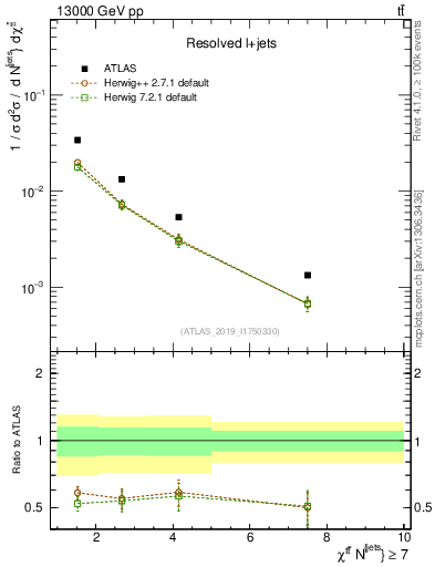 Plot of ttbar.chi in 13000 GeV pp collisions