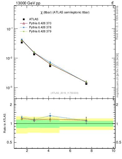 Plot of ttbar.chi in 13000 GeV pp collisions