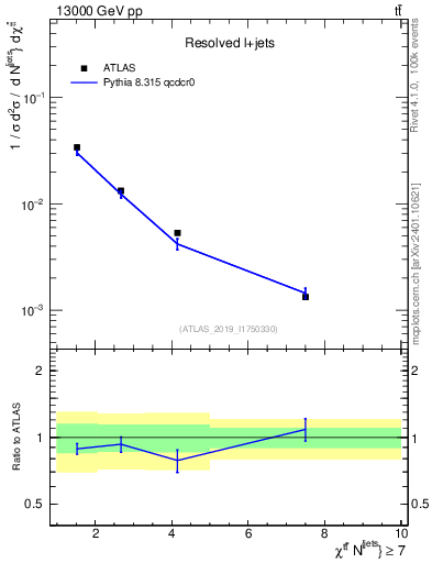 Plot of ttbar.chi in 13000 GeV pp collisions