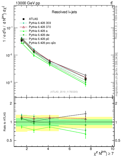 Plot of ttbar.chi in 13000 GeV pp collisions