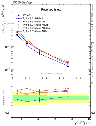 Plot of ttbar.chi in 13000 GeV pp collisions
