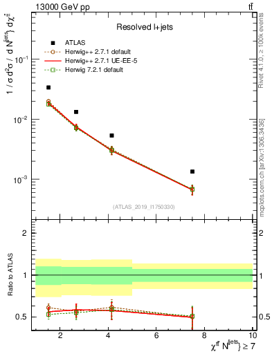 Plot of ttbar.chi in 13000 GeV pp collisions