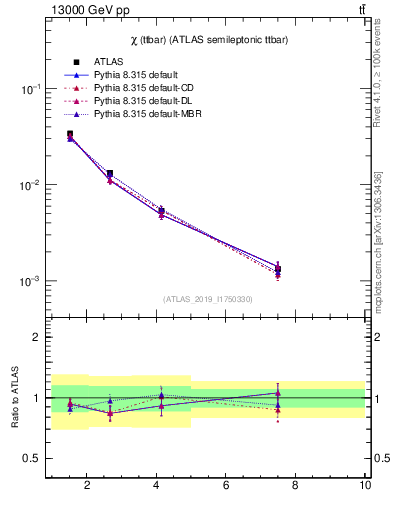 Plot of ttbar.chi in 13000 GeV pp collisions