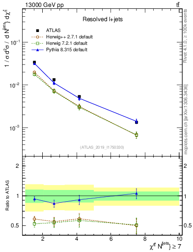 Plot of ttbar.chi in 13000 GeV pp collisions