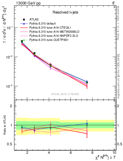 Plot of ttbar.chi in 13000 GeV pp collisions