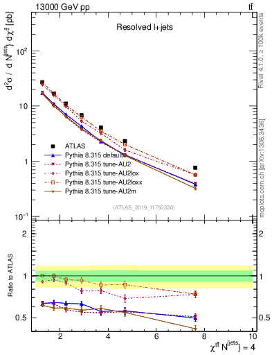 Plot of ttbar.chi in 13000 GeV pp collisions