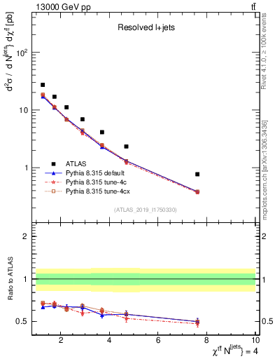 Plot of ttbar.chi in 13000 GeV pp collisions