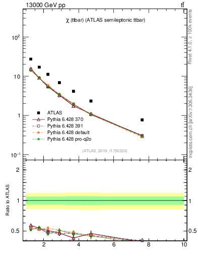 Plot of ttbar.chi in 13000 GeV pp collisions