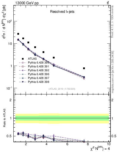Plot of ttbar.chi in 13000 GeV pp collisions