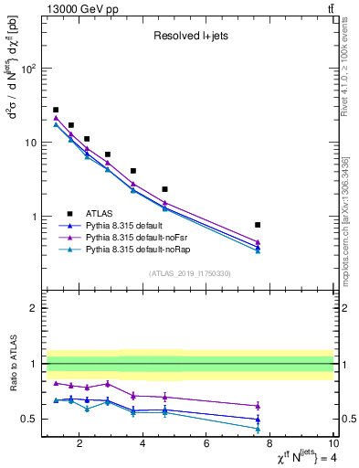 Plot of ttbar.chi in 13000 GeV pp collisions