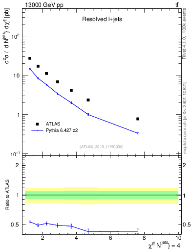Plot of ttbar.chi in 13000 GeV pp collisions