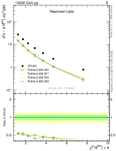 Plot of ttbar.chi in 13000 GeV pp collisions