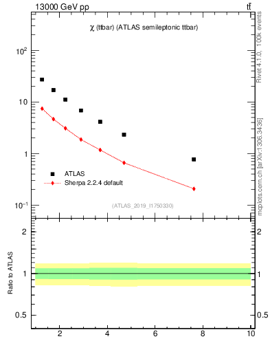 Plot of ttbar.chi in 13000 GeV pp collisions