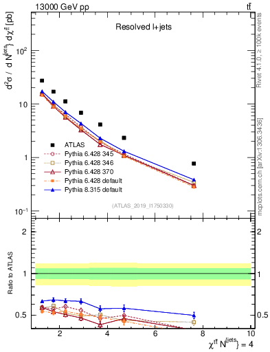 Plot of ttbar.chi in 13000 GeV pp collisions
