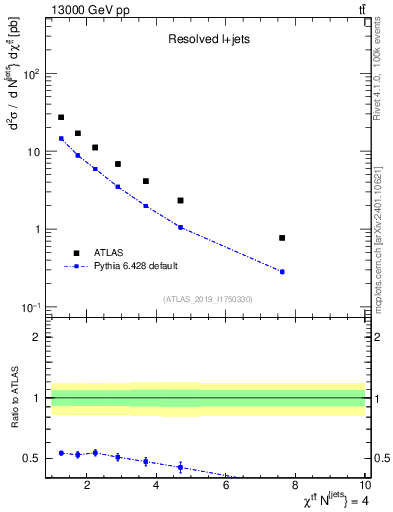 Plot of ttbar.chi in 13000 GeV pp collisions