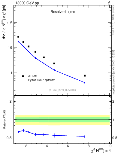 Plot of ttbar.chi in 13000 GeV pp collisions