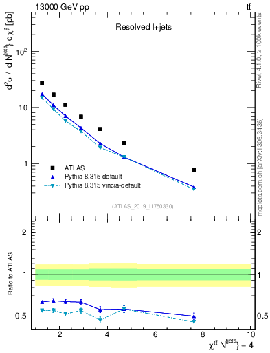 Plot of ttbar.chi in 13000 GeV pp collisions