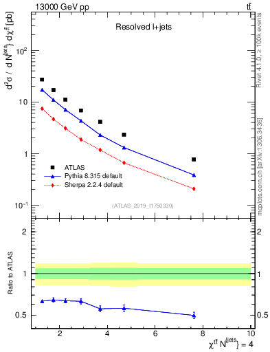 Plot of ttbar.chi in 13000 GeV pp collisions