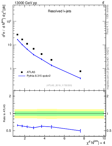 Plot of ttbar.chi in 13000 GeV pp collisions