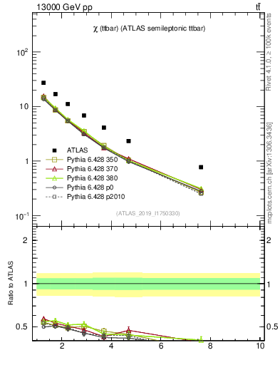 Plot of ttbar.chi in 13000 GeV pp collisions