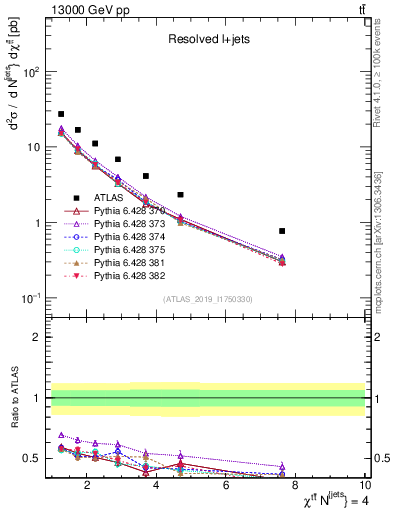 Plot of ttbar.chi in 13000 GeV pp collisions