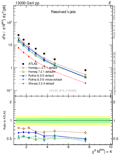 Plot of ttbar.chi in 13000 GeV pp collisions