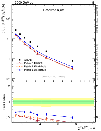 Plot of ttbar.chi in 13000 GeV pp collisions