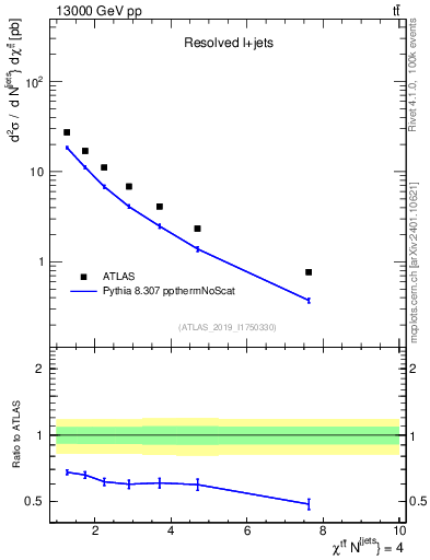 Plot of ttbar.chi in 13000 GeV pp collisions